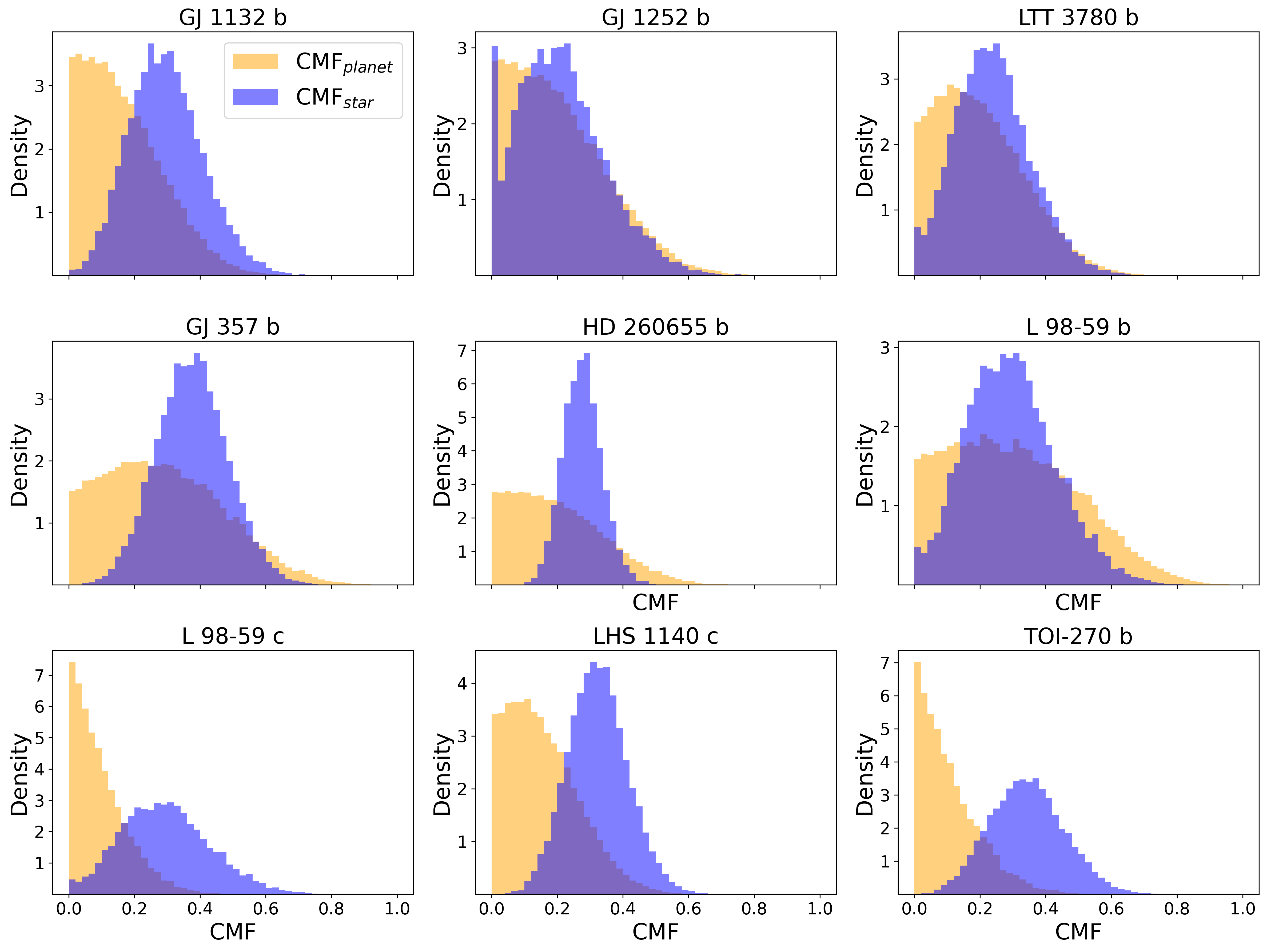 Nine separate histograms, comparing the stellar and planetary CMFs for each planet listed in a given histogram. The planetary CMFs appear to be systematically lower than the stellar CMFs.