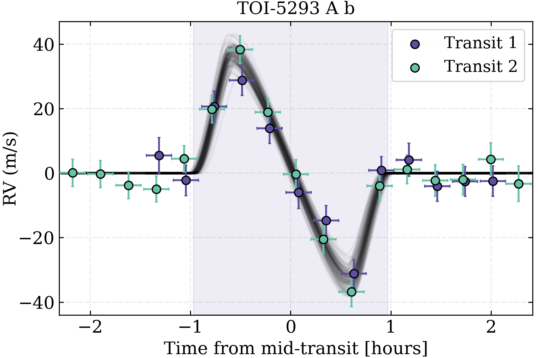 A plot of the Rossiter-McLaughlin effect for two transits of TOI-5293 A b.